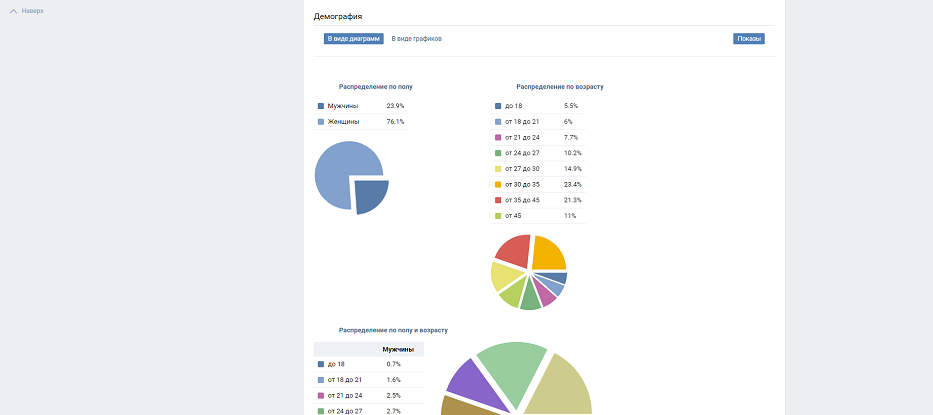 Анализ эффективности таргетированной рекламы во Вконтакте