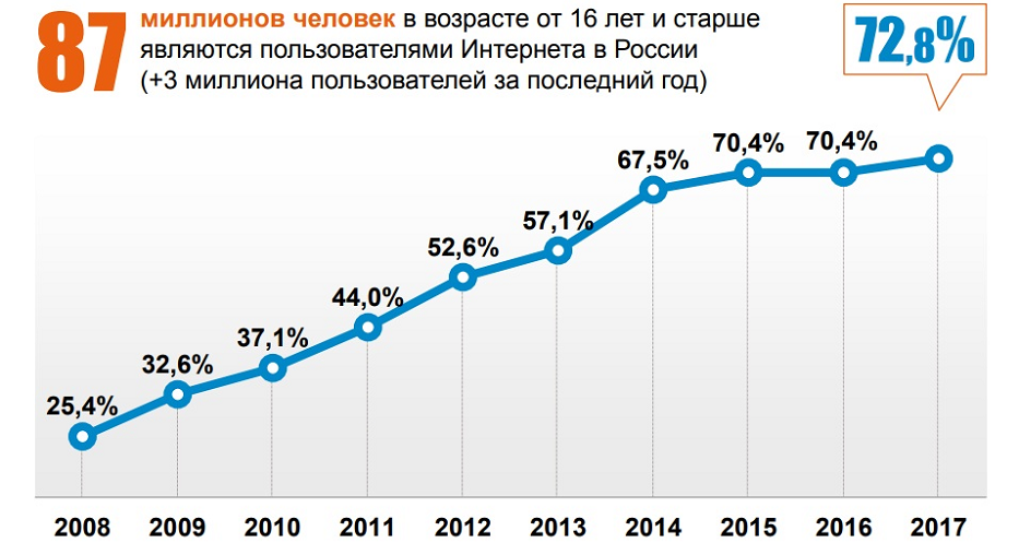 87 миллионов человек в возрасте о 16 лет и старше являются пользователями Интернета в России