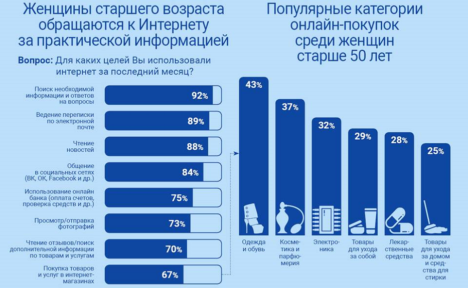 Использование интернета в России женщинами старше 50 лет